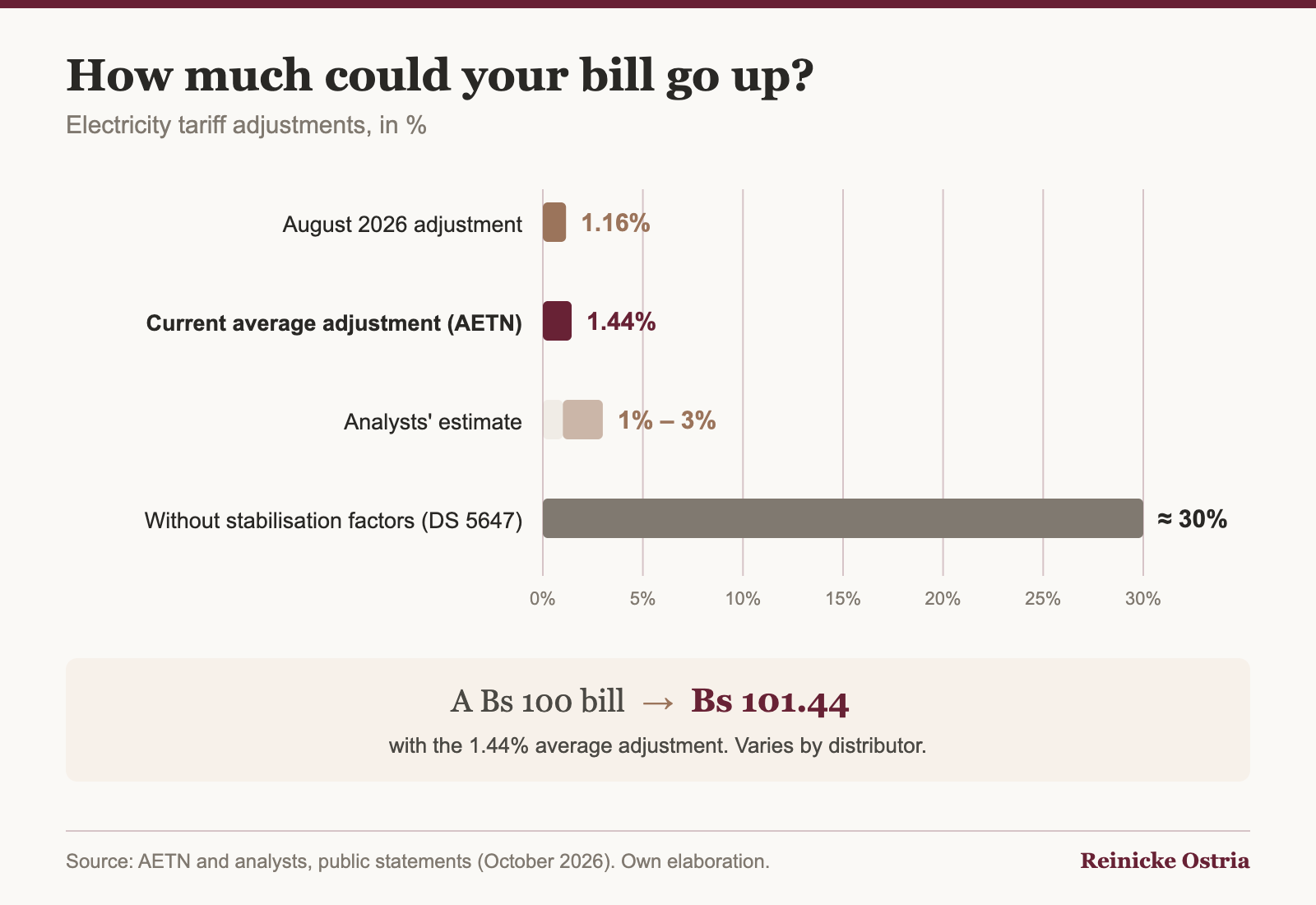How much electricity bills could go up