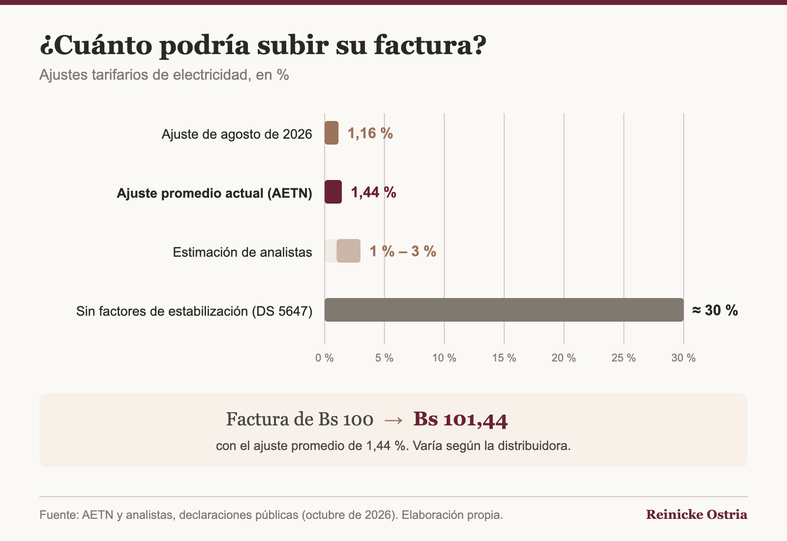 Cuánto podría subir la factura de luz