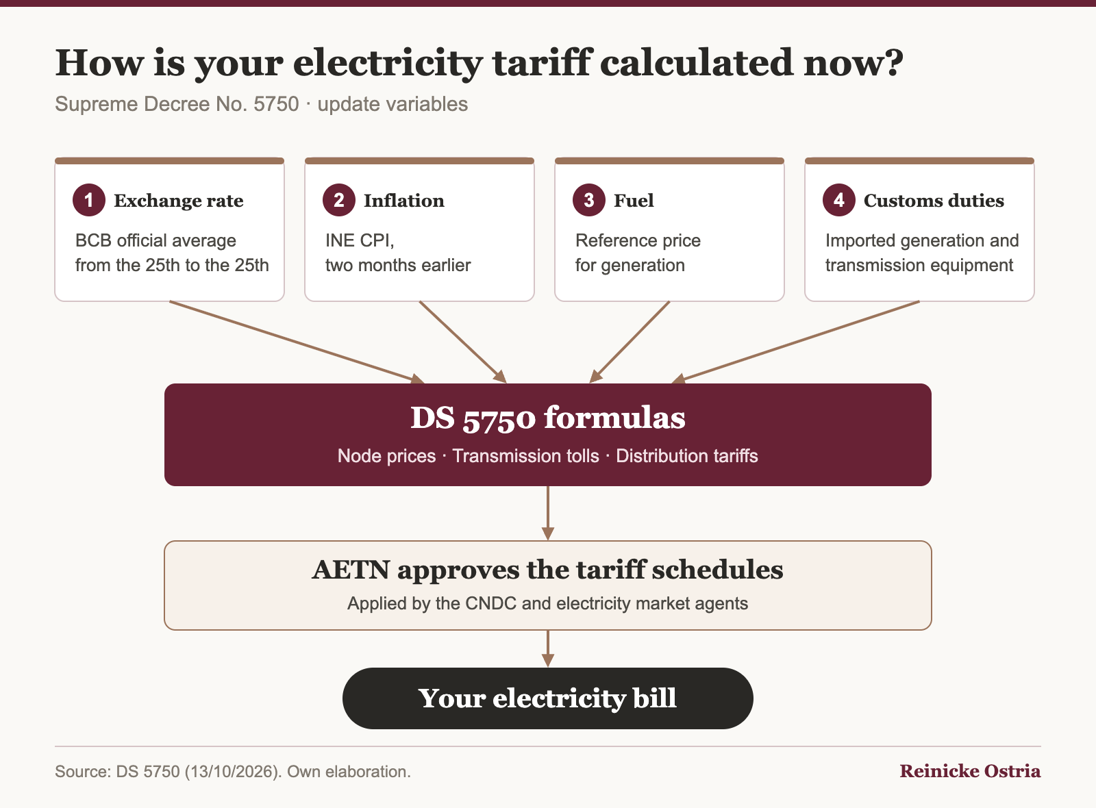 How the electricity tariff is calculated under DS 5750