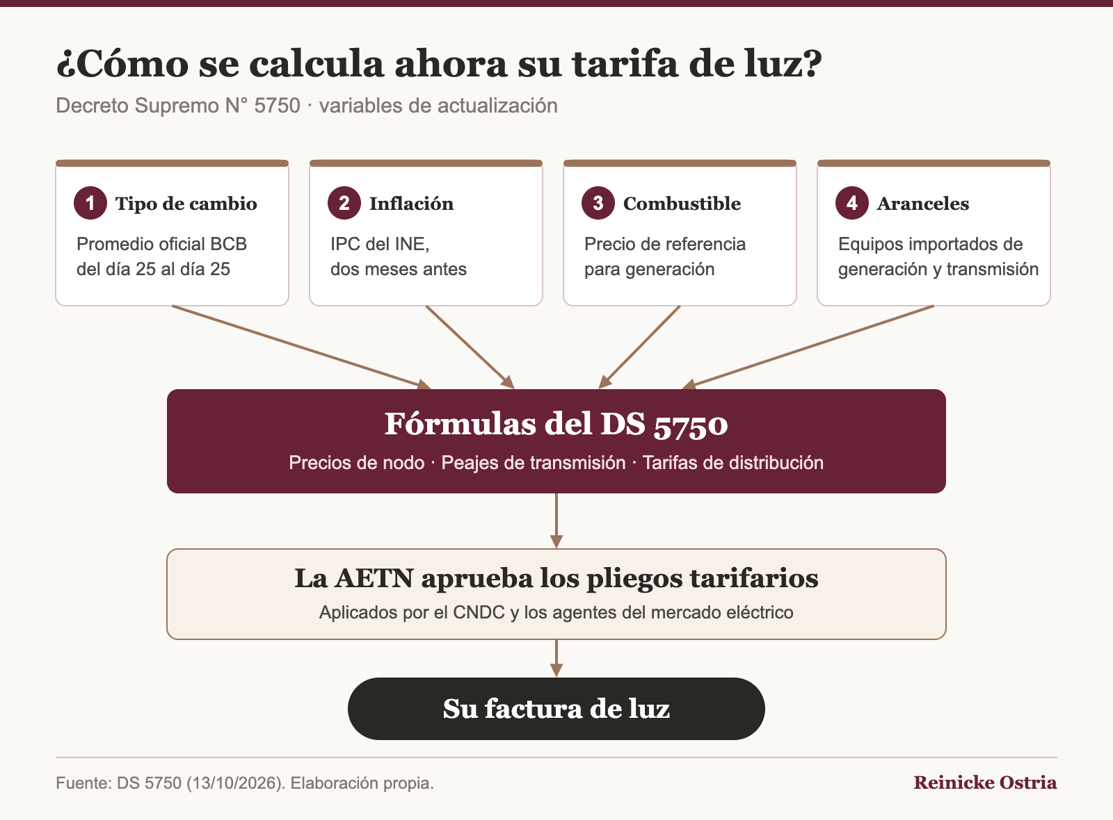 Cómo se calcula la tarifa de luz con el DS 5750