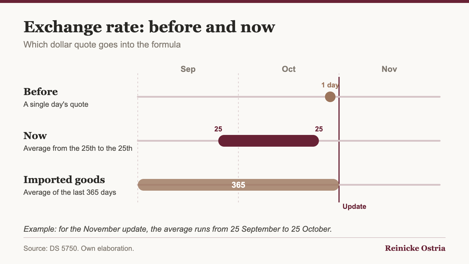 Exchange rate: before and now