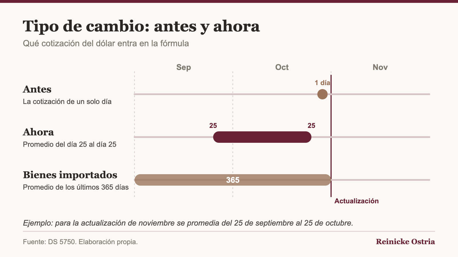 Tipo de cambio: antes y ahora