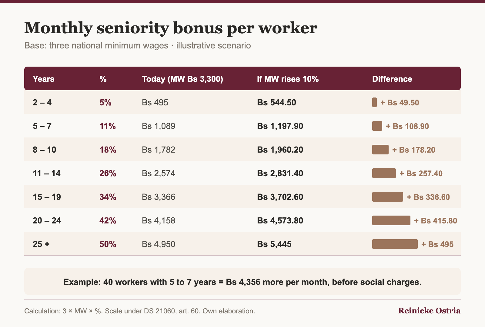 Monthly seniority bonus per worker