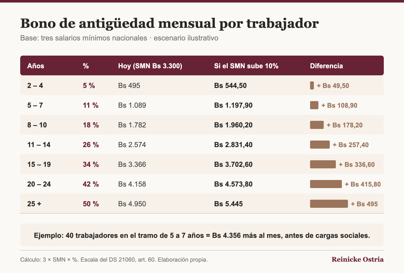 Bono de antigüedad mensual por trabajador