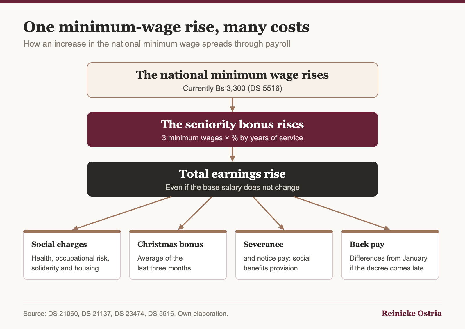 One minimum-wage rise, many costs
