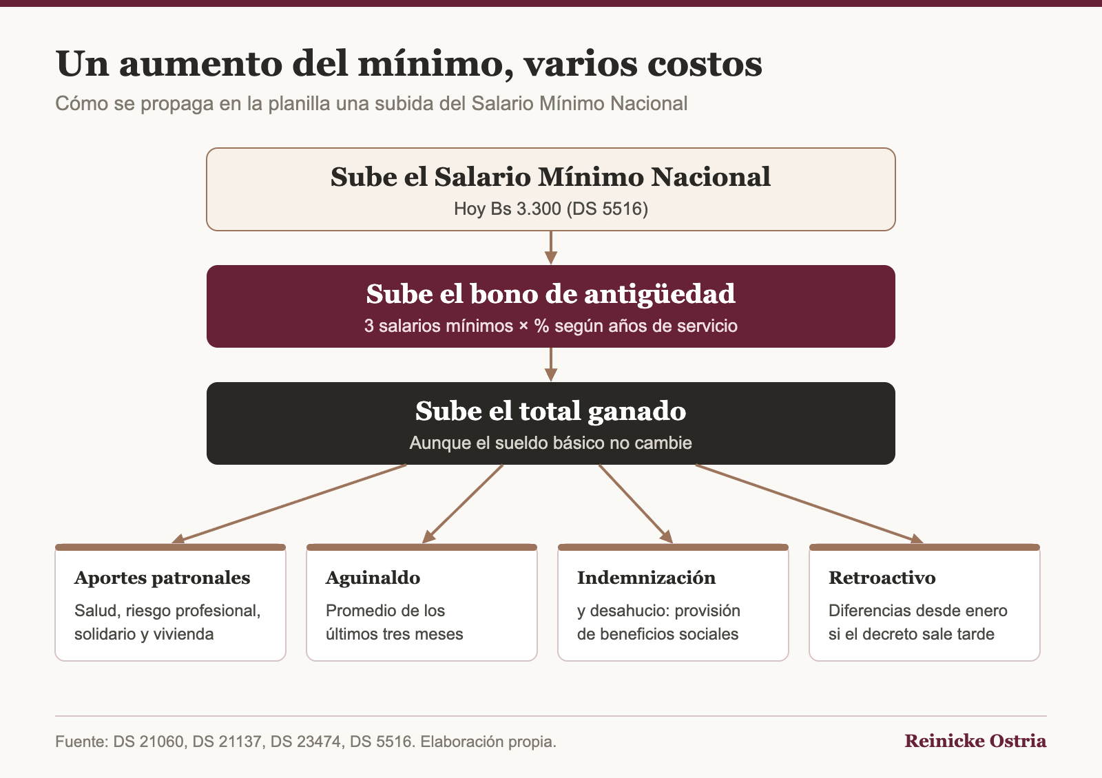 Un aumento del mínimo, varios costos